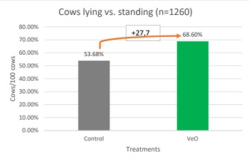 Dairy stress graph
