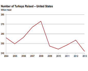 USDA-Turkey-2013-1309USAUSDA.gif