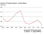 USDA-Turkey-2013-1309USAUSDA.gif