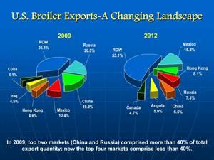 broiler-exports-1302USAbroilerexports